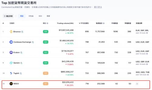  WEEX交易深度行业一流，K线插针属偶发技术故障